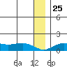 Nome tide chart for Saturday, December 25, 2021