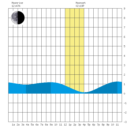 Nome tide chart for Sunday, December 26, 2021