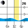 Nome tide chart for Sunday, December 26, 2021