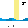 Nome tide chart for Monday, December 27, 2021