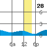 Nome tide chart for Tuesday, December 28, 2021