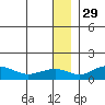 Nome tide chart for Wednesday, December 29, 2021