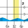 Nome tide chart for Thursday, December 2, 2021