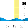 Nome tide chart for Thursday, December 30, 2021