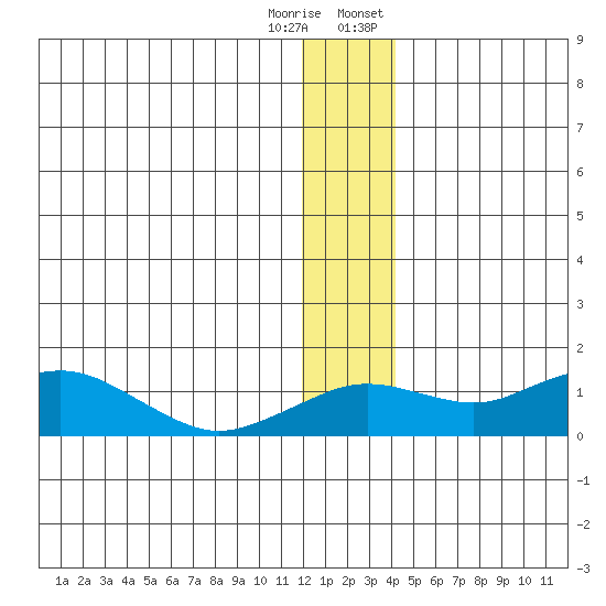 Nome tide chart for Friday, December 31, 2021