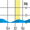 Nome tide chart for Friday, December 31, 2021
