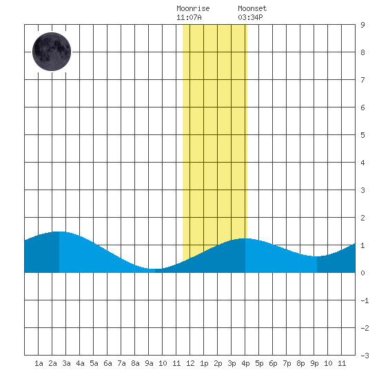 Nome tide chart for Friday, December 3, 2021