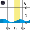 Nome tide chart for Friday, December 3, 2021