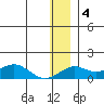 Nome tide chart for Saturday, December 4, 2021