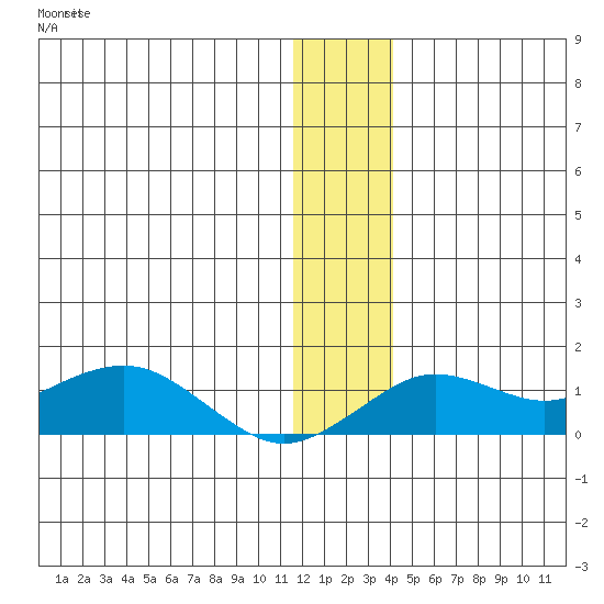 Nome tide chart for Sunday, December 5, 2021