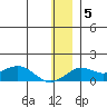 Nome tide chart for Sunday, December 5, 2021