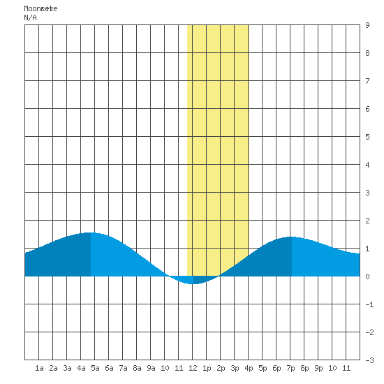 Nome tide chart for Monday, December 6, 2021