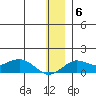 Nome tide chart for Monday, December 6, 2021