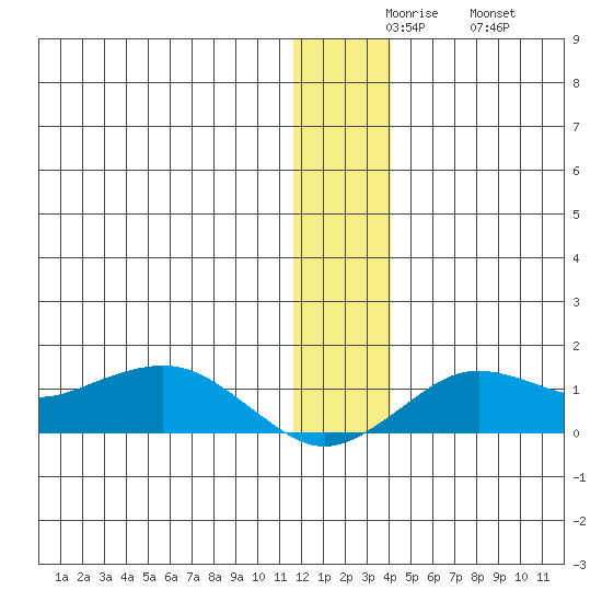 Nome tide chart for Tuesday, December 7, 2021