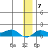 Nome tide chart for Tuesday, December 7, 2021