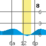 Nome tide chart for Wednesday, December 8, 2021