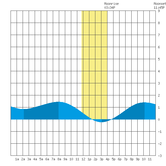 Nome tide chart for Thursday, December 9, 2021
