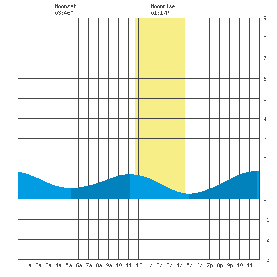 Nome tide chart for Monday, January 10, 2022