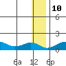 Nome tide chart for Monday, January 10, 2022