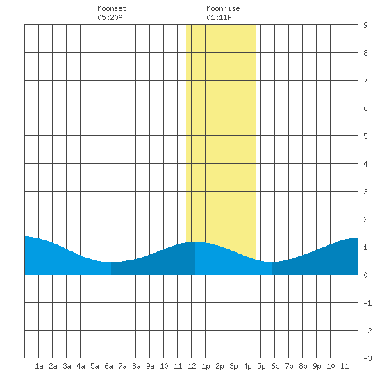Nome tide chart for Tuesday, January 11, 2022