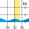 Nome tide chart for Tuesday, January 11, 2022