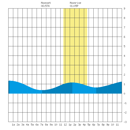 Nome tide chart for Wednesday, January 12, 2022