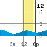 Nome tide chart for Wednesday, January 12, 2022