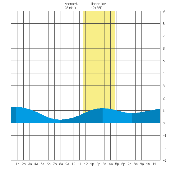Nome tide chart for Thursday, January 13, 2022
