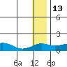 Nome tide chart for Thursday, January 13, 2022