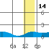 Nome tide chart for Friday, January 14, 2022