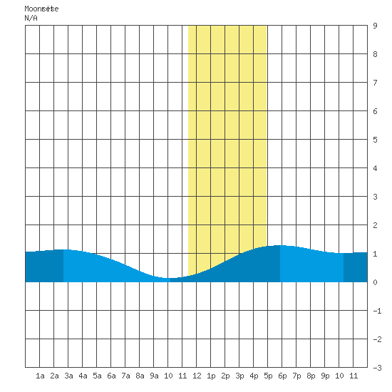 Nome tide chart for Sunday, January 16, 2022