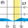 Nome tide chart for Monday, January 17, 2022