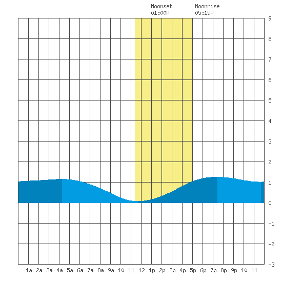 Nome tide chart for Tuesday, January 18, 2022