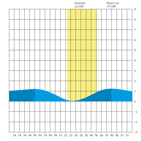 Nome tide chart for Wednesday, January 19, 2022