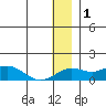 Nome tide chart for Saturday, January 1, 2022