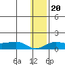 Nome tide chart for Thursday, January 20, 2022