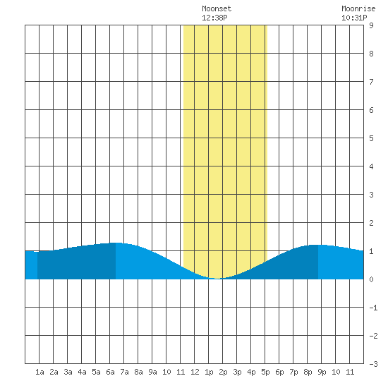 Nome tide chart for Friday, January 21, 2022
