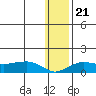 Nome tide chart for Friday, January 21, 2022