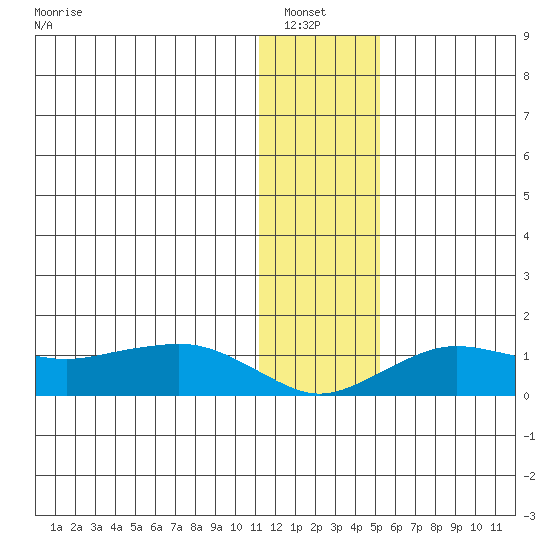 Nome tide chart for Saturday, January 22, 2022