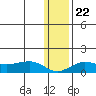 Nome tide chart for Saturday, January 22, 2022