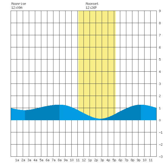 Nome tide chart for Sunday, January 23, 2022