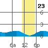 Nome tide chart for Sunday, January 23, 2022