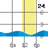 Nome tide chart for Monday, January 24, 2022