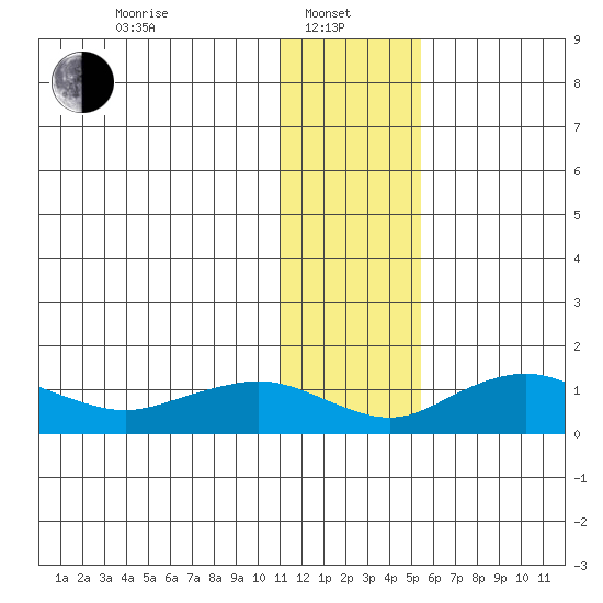 Nome tide chart for Tuesday, January 25, 2022