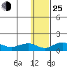 Nome tide chart for Tuesday, January 25, 2022