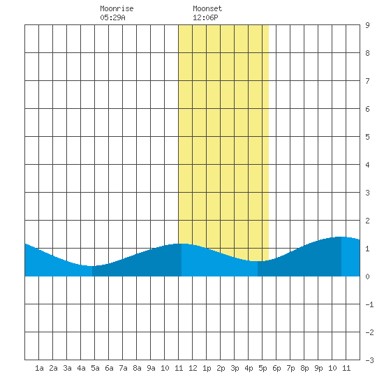 Nome tide chart for Wednesday, January 26, 2022