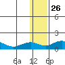 Nome tide chart for Wednesday, January 26, 2022