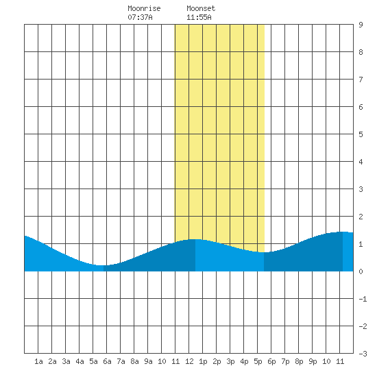 Nome tide chart for Thursday, January 27, 2022