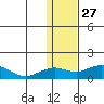 Nome tide chart for Thursday, January 27, 2022