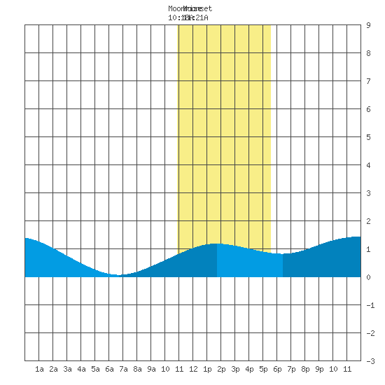 Nome tide chart for Friday, January 28, 2022